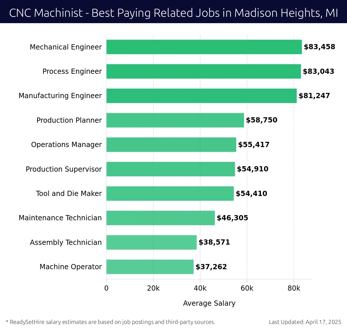 Graph displaying best paying related job salaries for CNC Machinist jobs near Madison Heights, MI, highlighting Mechanical Engineer with the highest at $83,458 and Machine Operator with the lowest at $37,262.