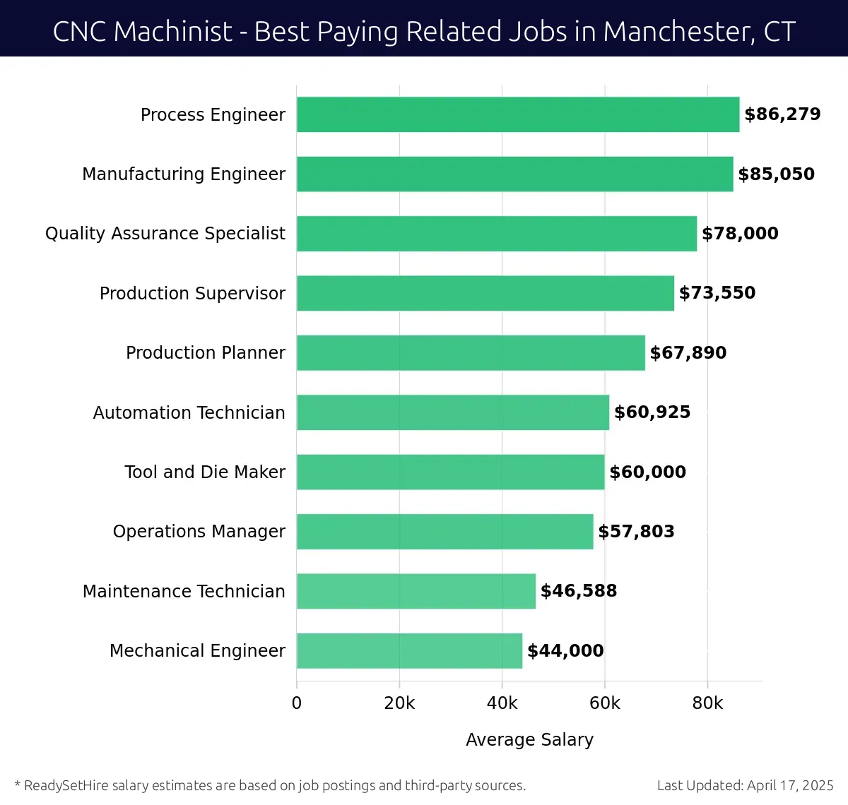 Graph displaying best paying related job salaries for CNC Machinist jobs near Manchester, CT, highlighting Process Engineer with the highest at $86,279 and Mechanical Engineer with the lowest at $44,000.