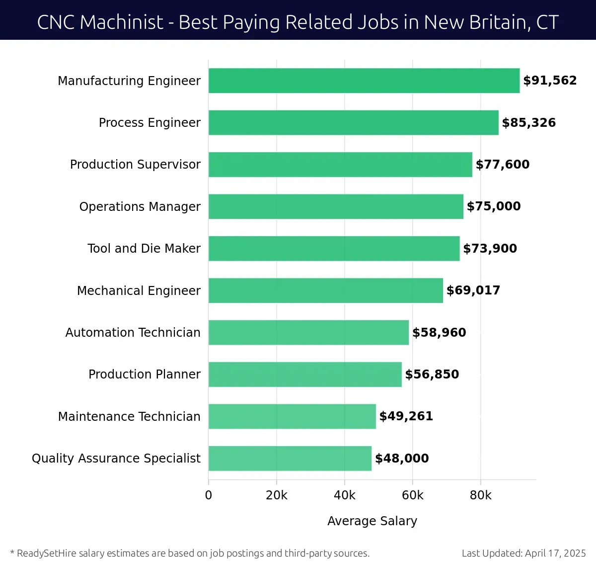 Graph displaying best paying related job salaries for CNC Machinist jobs near New Britain, CT, highlighting Manufacturing Engineer with the highest at $91,562 and Quality Assurance Specialist with the lowest at $48,000.