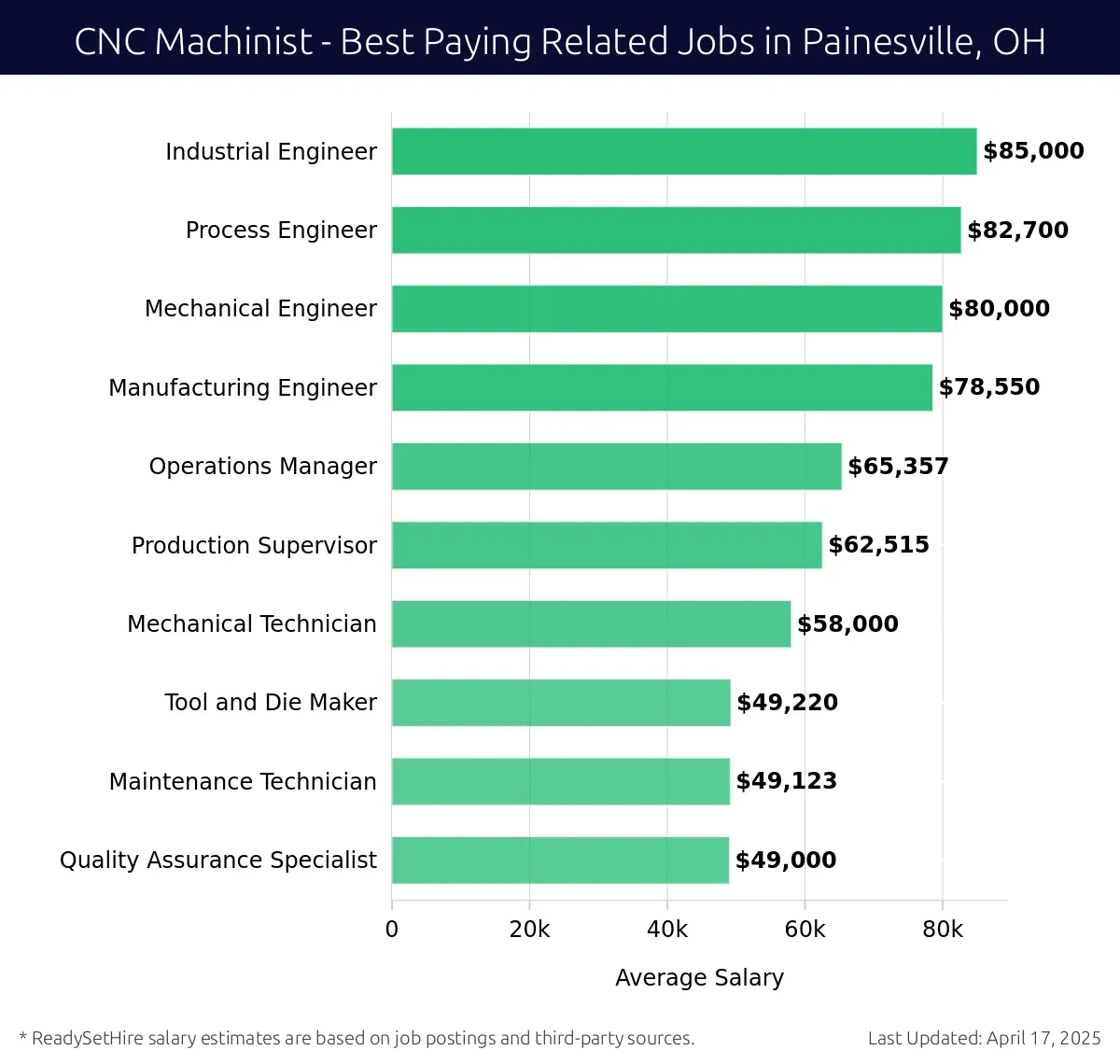 Graph displaying best paying related job salaries for CNC Machinist jobs near Painesville, OH, highlighting Industrial Engineer with the highest at $85,000 and Quality Assurance Specialist with the lowest at $49,000.