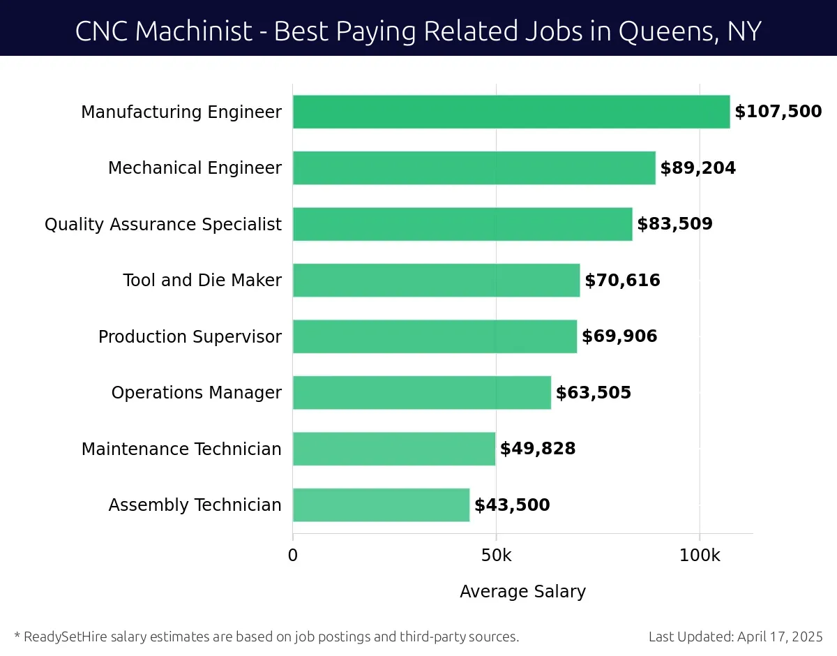 Graph displaying best paying related job salaries for CNC Machinist jobs near Queens, NY, highlighting Manufacturing Engineer with the highest at $107,500 and Assembly Technician with the lowest at $43,500.