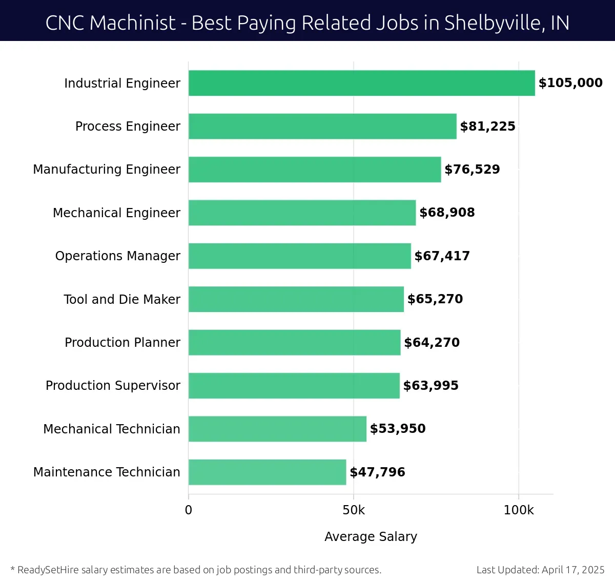Graph displaying best paying related job salaries for CNC Machinist jobs near Shelbyville, IN, highlighting Industrial Engineer with the highest at $105,000 and Maintenance Technician with the lowest at $47,796.