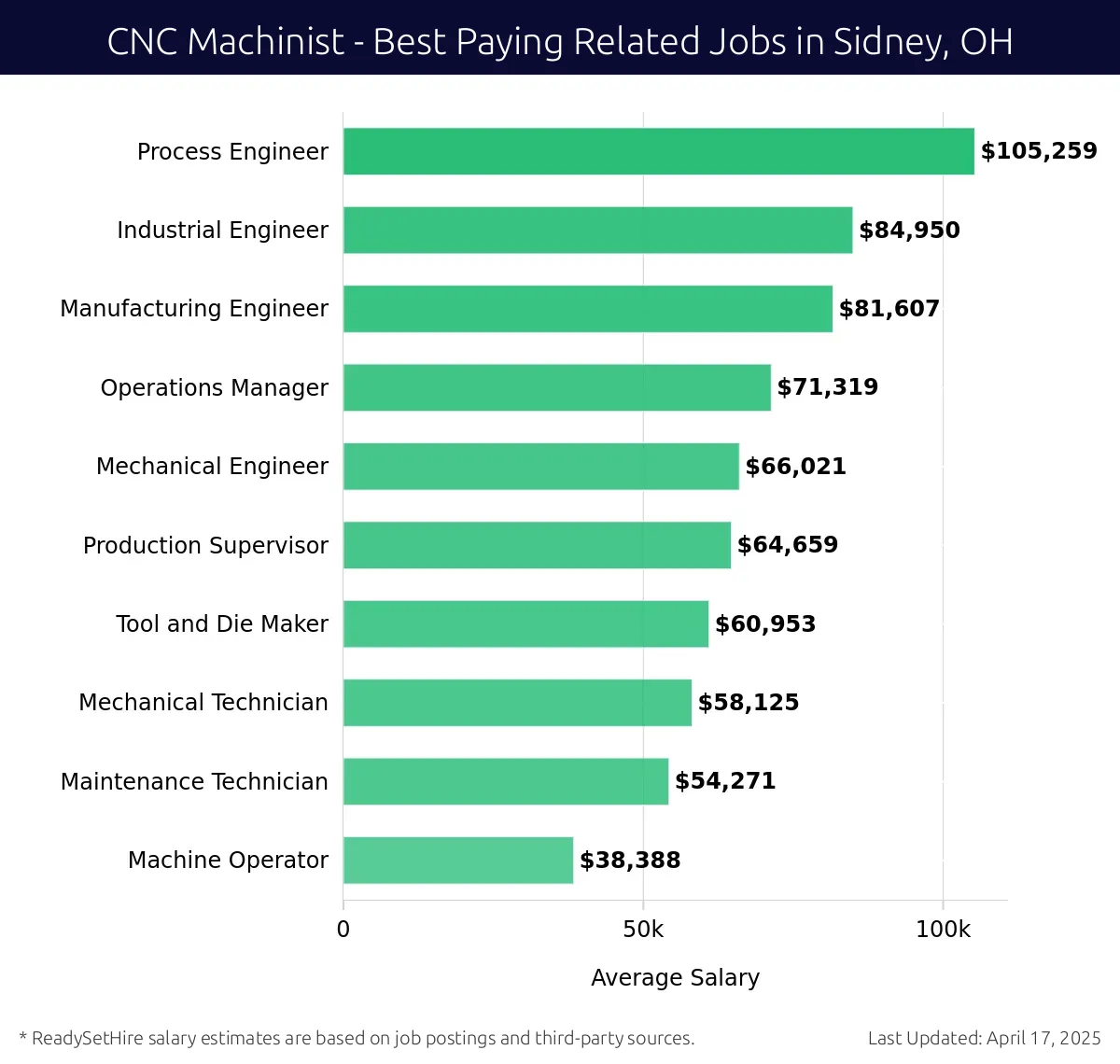 Graph displaying best paying related job salaries for CNC Machinist jobs near Sidney, OH, highlighting Process Engineer with the highest at $105,259 and Machine Operator with the lowest at $38,388.