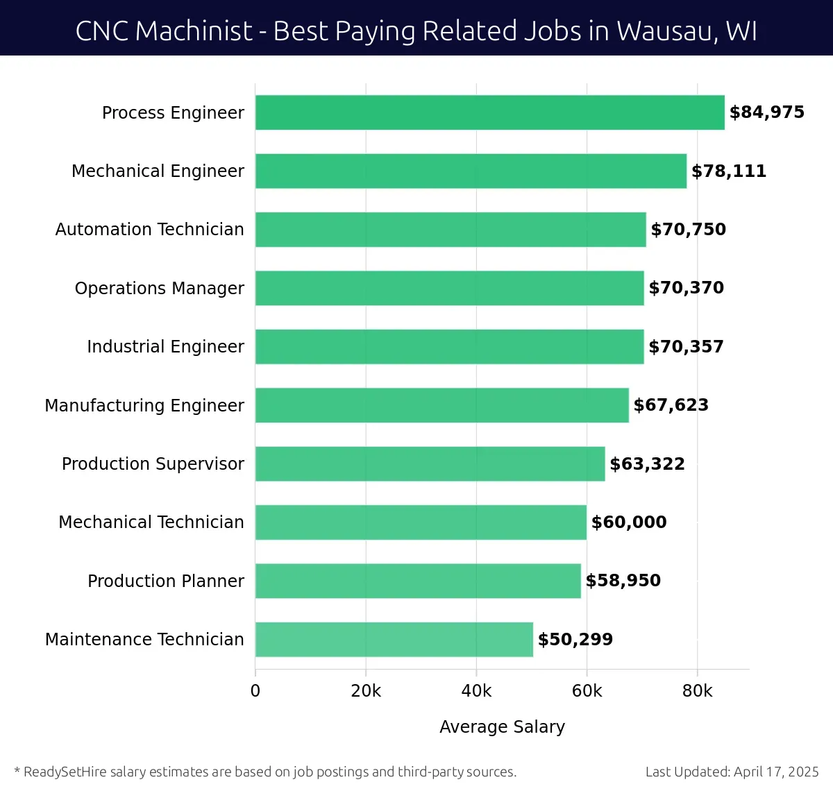 Graph displaying best paying related job salaries for CNC Machinist jobs near Wausau, WI, highlighting Process Engineer with the highest at $84,975 and Maintenance Technician with the lowest at $50,299.
