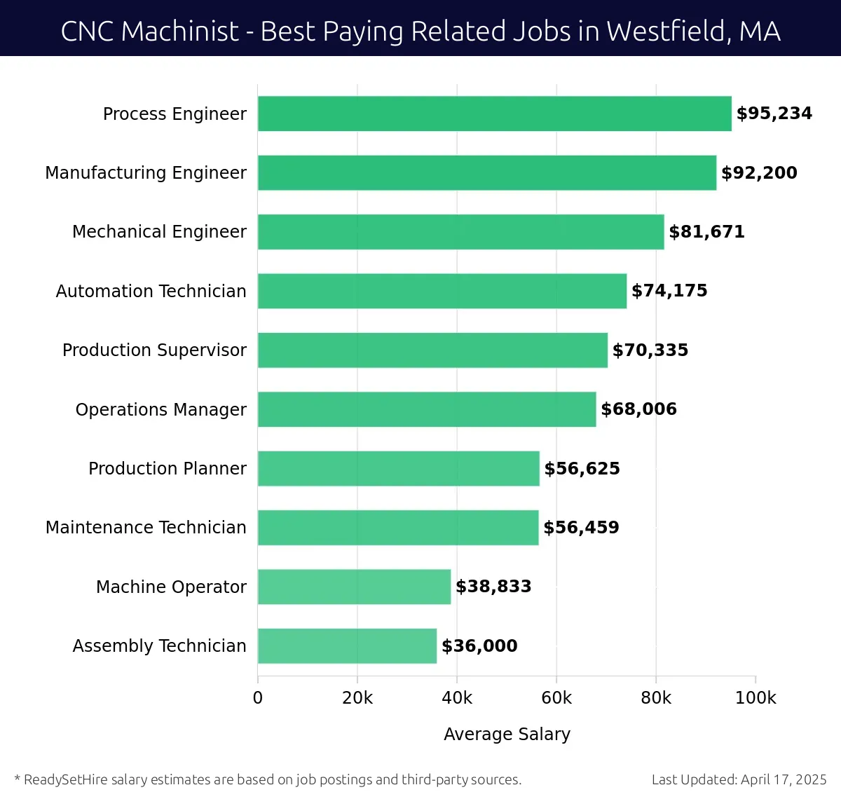 Graph displaying best paying related job salaries for CNC Machinist jobs near Westfield, MA, highlighting Process Engineer with the highest at $95,234 and Assembly Technician with the lowest at $36,000.