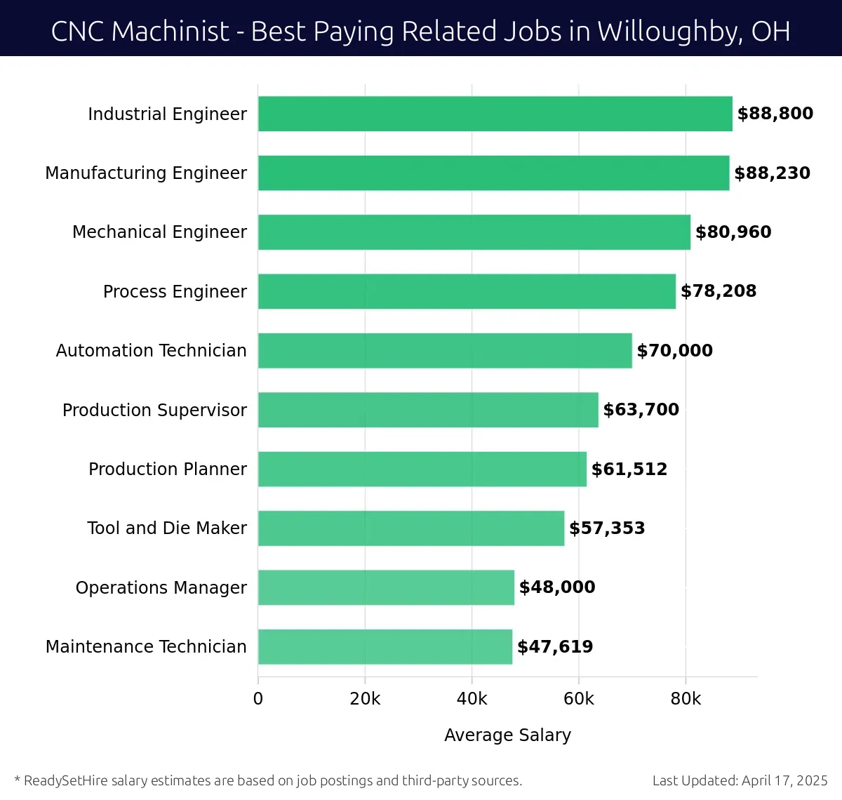 Graph displaying best paying related job salaries for CNC Machinist jobs near Willoughby, OH, highlighting Industrial Engineer with the highest at $88,800 and Maintenance Technician with the lowest at $47,619.