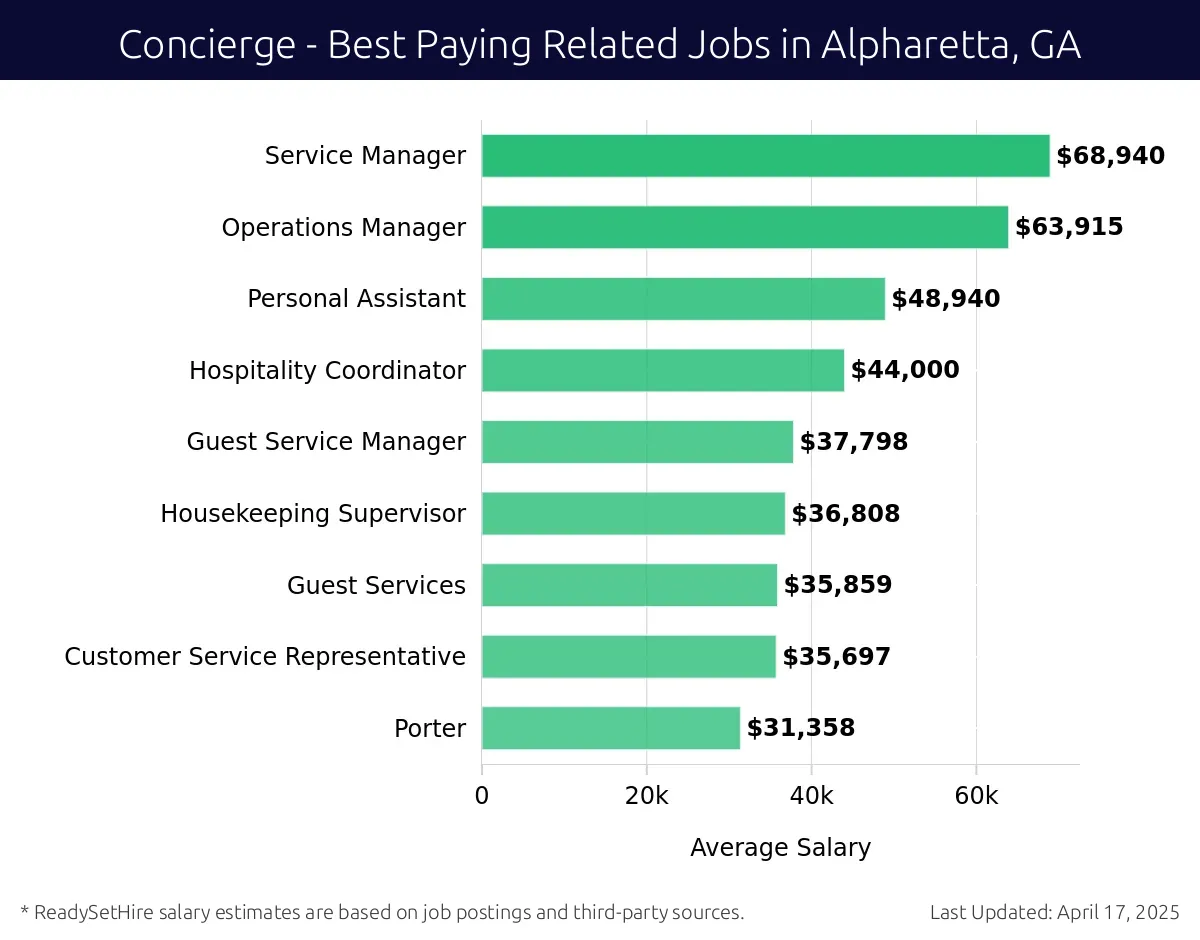 Graph displaying best paying related job salaries for Concierge jobs near Alpharetta, GA, highlighting Service Manager with the highest at $68,940 and Porter with the lowest at $31,358.