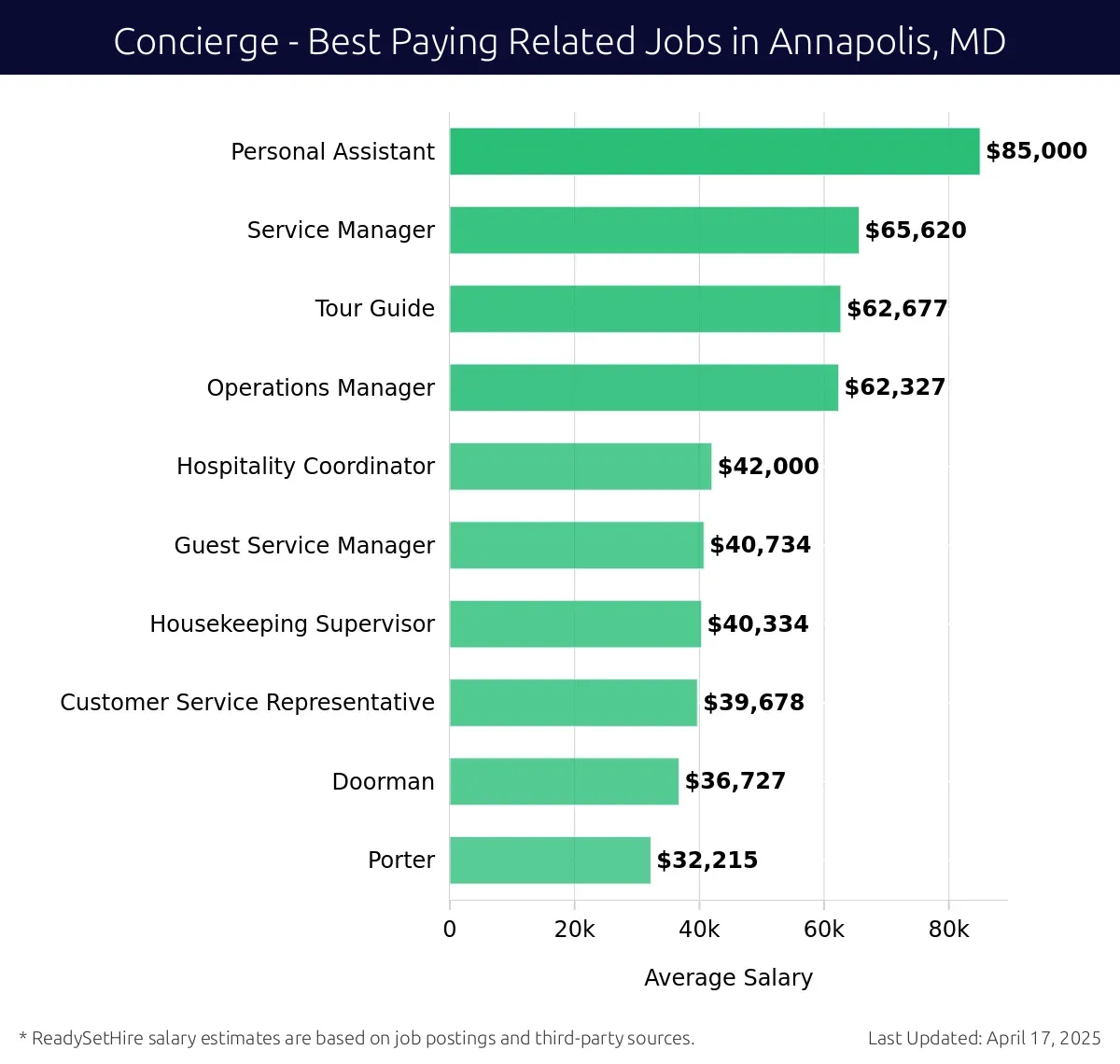 Graph displaying best paying related job salaries for Concierge jobs near Annapolis, MD, highlighting Personal Assistant with the highest at $85,000 and Porter with the lowest at $32,215.
