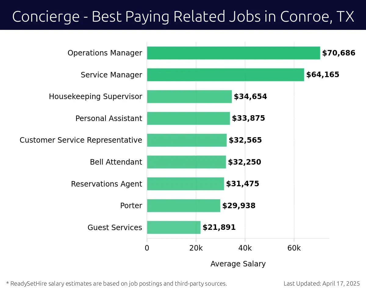 Graph displaying best paying related job salaries for Concierge jobs near Conroe, TX, highlighting Operations Manager with the highest at $70,686 and Guest Services with the lowest at $21,891.