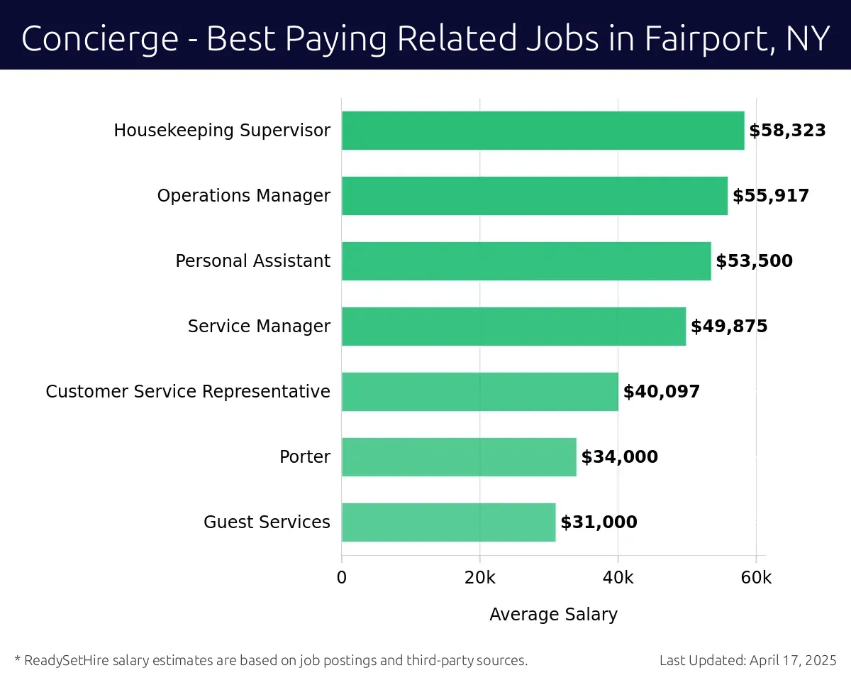 Graph displaying best paying related job salaries for Concierge jobs near Fairport, NY, highlighting Housekeeping Supervisor with the highest at $58,323 and Guest Services with the lowest at $31,000.