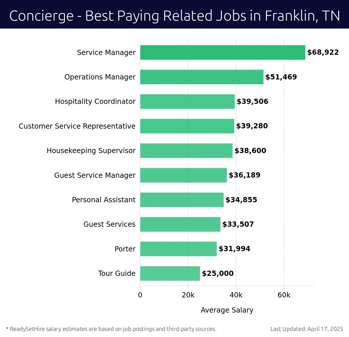 Graph displaying best paying related job salaries for Concierge jobs near Franklin, TN, highlighting Service Manager with the highest at $68,922 and Tour Guide with the lowest at $25,000.