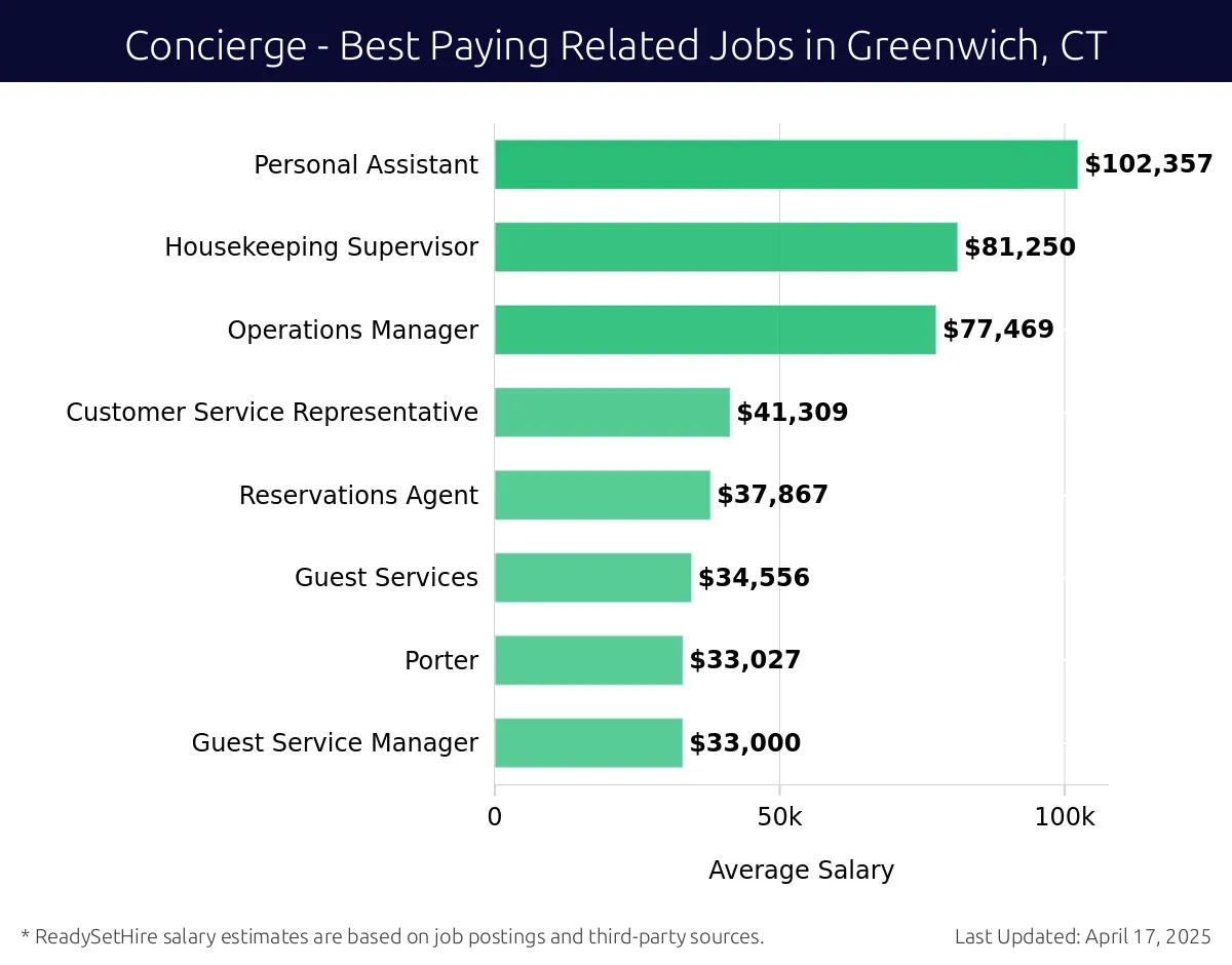 Graph displaying best paying related job salaries for Concierge jobs near Greenwich, CT, highlighting Personal Assistant with the highest at $102,357 and Guest Service Manager with the lowest at $33,000.
