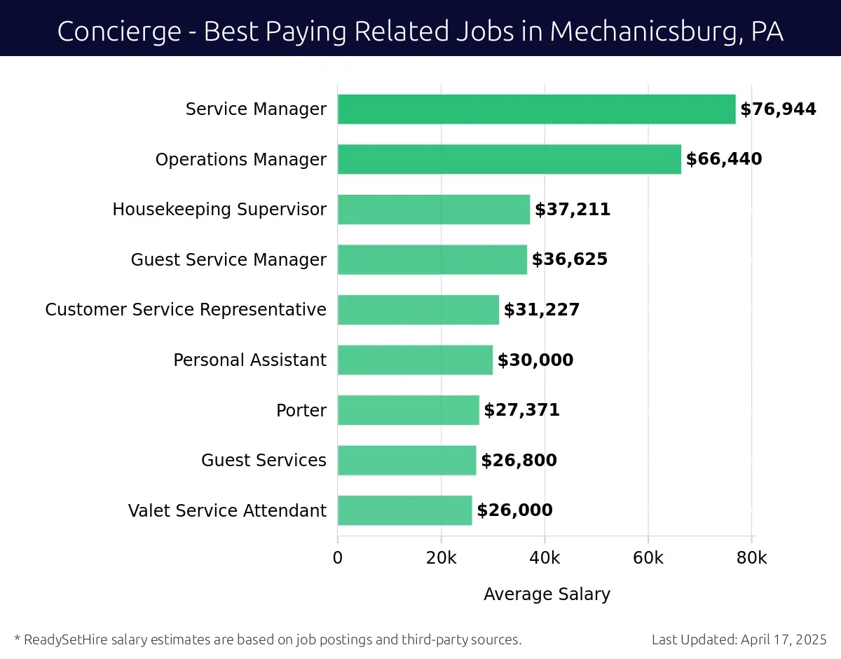 Graph displaying best paying related job salaries for Concierge jobs near Mechanicsburg, PA, highlighting Service Manager with the highest at $76,944 and Valet Service Attendant with the lowest at $26,000.