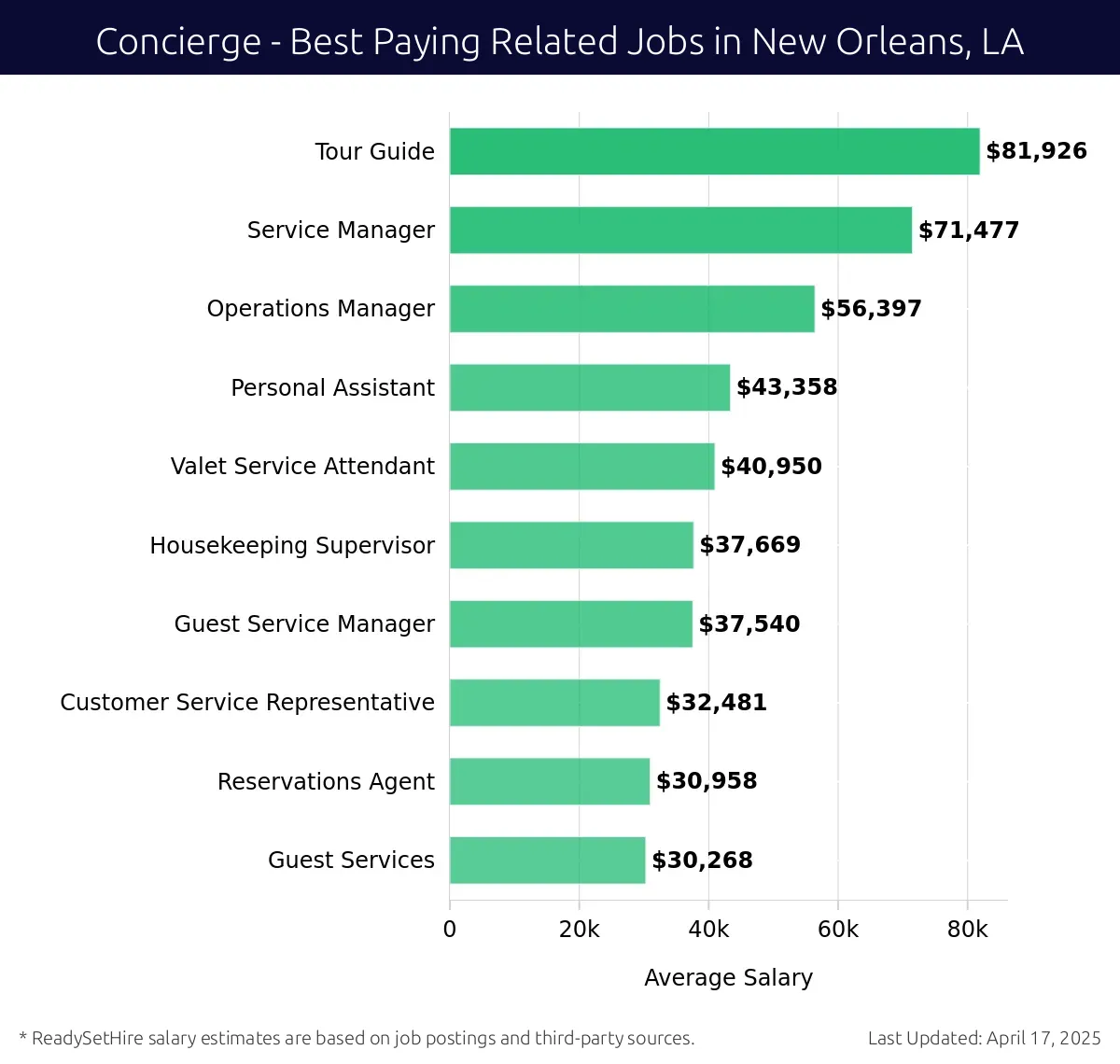 Graph displaying best paying related job salaries for Concierge jobs near New Orleans, LA, highlighting Tour Guide with the highest at $81,926 and Guest Services with the lowest at $30,268.