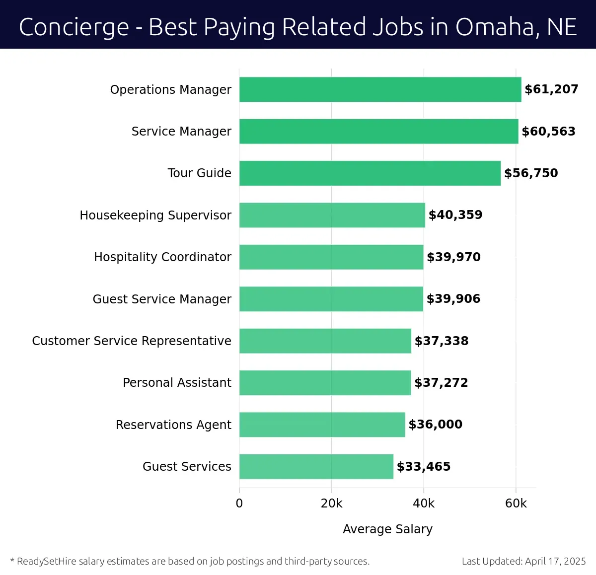 Graph displaying best paying related job salaries for Concierge jobs near Omaha, NE, highlighting Operations Manager with the highest at $61,207 and Guest Services with the lowest at $33,465.