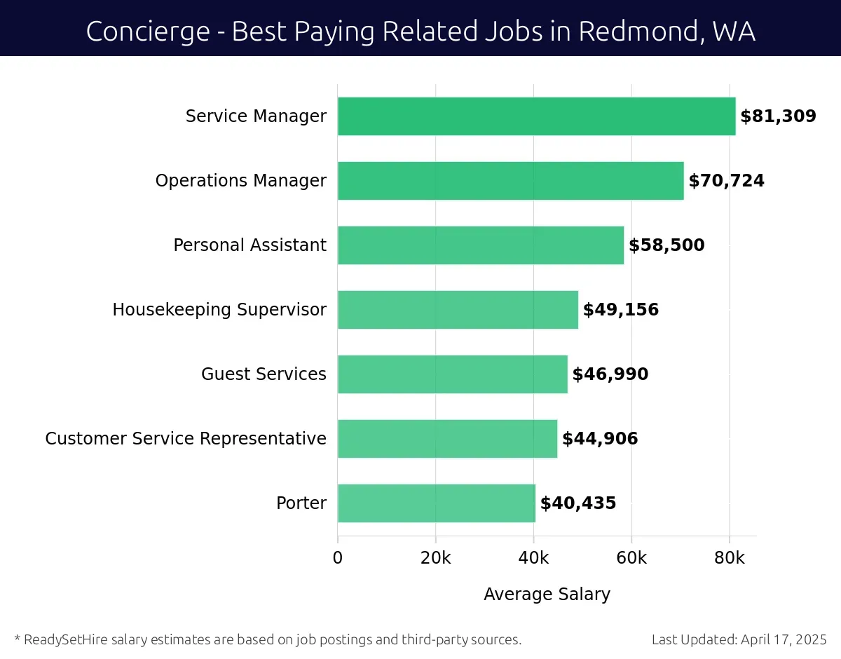 Graph displaying best paying related job salaries for Concierge jobs near Redmond, WA, highlighting Service Manager with the highest at $81,309 and Porter with the lowest at $40,435.