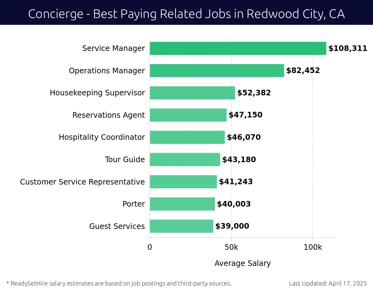 Graph displaying best paying related job salaries for Concierge jobs near Redwood City, CA, highlighting Service Manager with the highest at $108,311 and Guest Services with the lowest at $39,000.