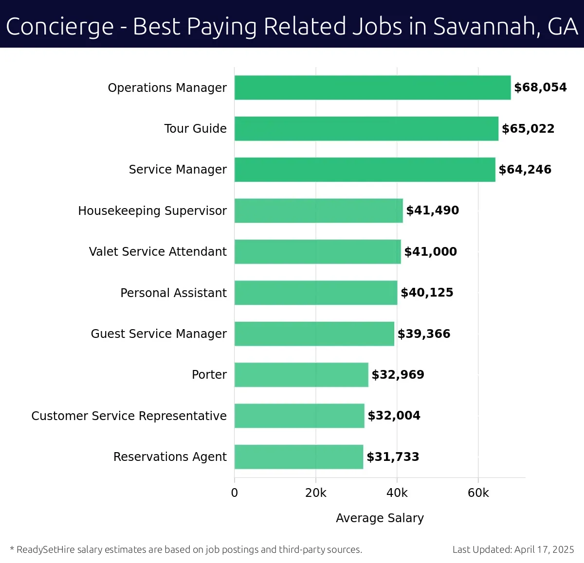 Graph displaying best paying related job salaries for Concierge jobs near Savannah, GA, highlighting Operations Manager with the highest at $68,054 and Reservations Agent with the lowest at $31,733.