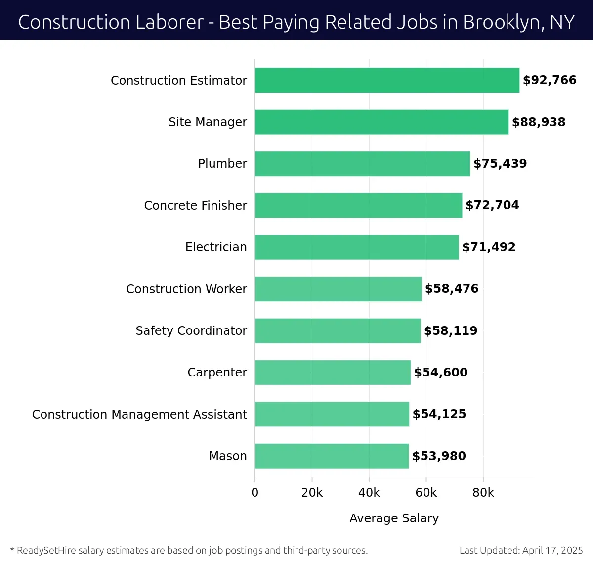 Graph displaying best paying related job salaries for Construction Laborer jobs near Brooklyn, NY, highlighting Construction Estimator with the highest at $92,766 and Mason with the lowest at $53,980.