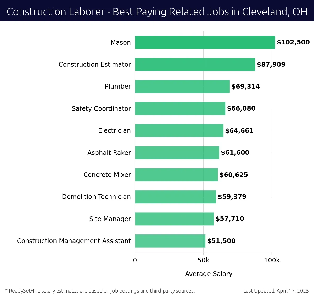 Graph displaying best paying related job salaries for Construction Laborer jobs near Cleveland, OH, highlighting Mason with the highest at $102,500 and Construction Management Assistant with the lowest at $51,500.