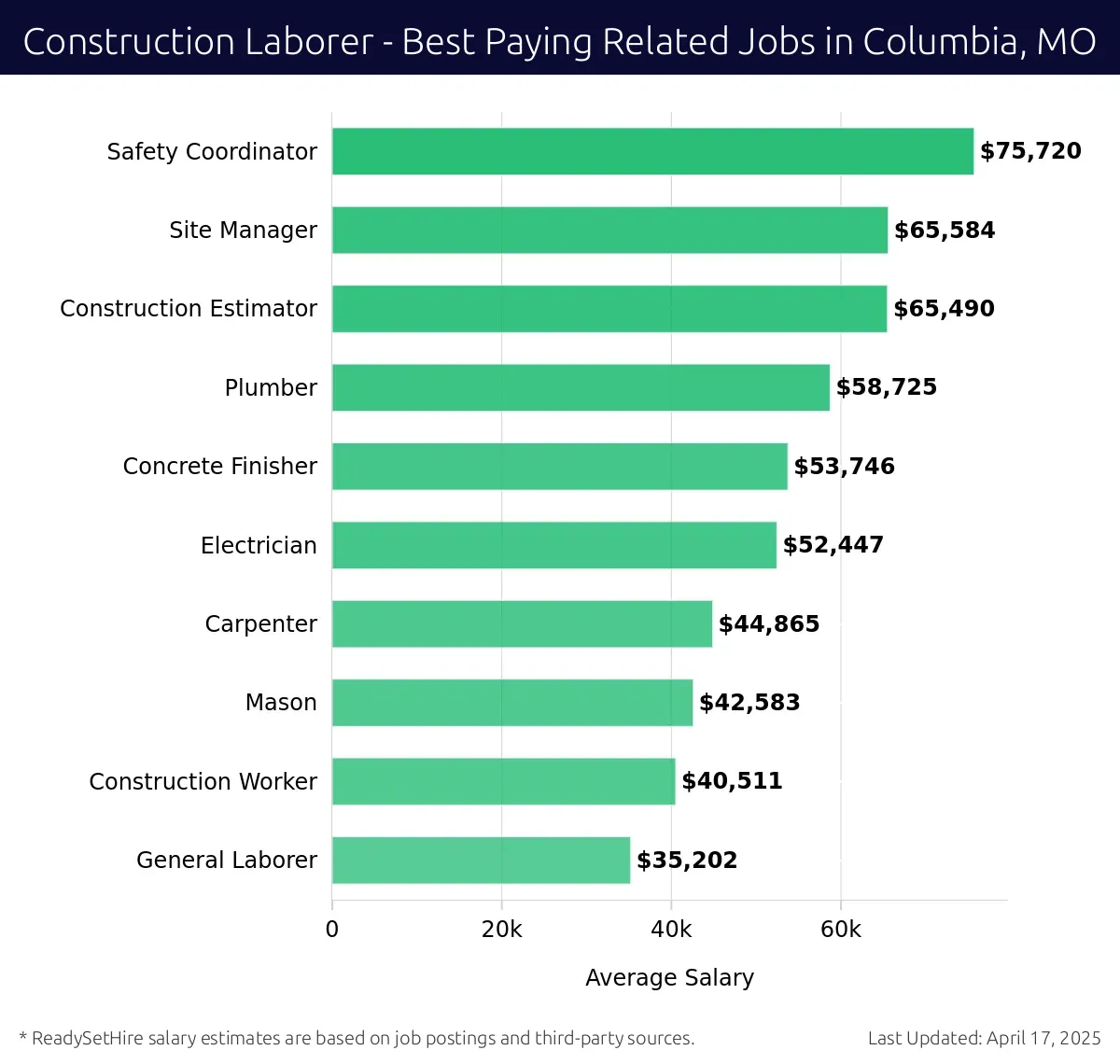 Graph displaying best paying related job salaries for Construction Laborer jobs near Columbia, MO, highlighting Safety Coordinator with the highest at $75,720 and General Laborer with the lowest at $35,202.