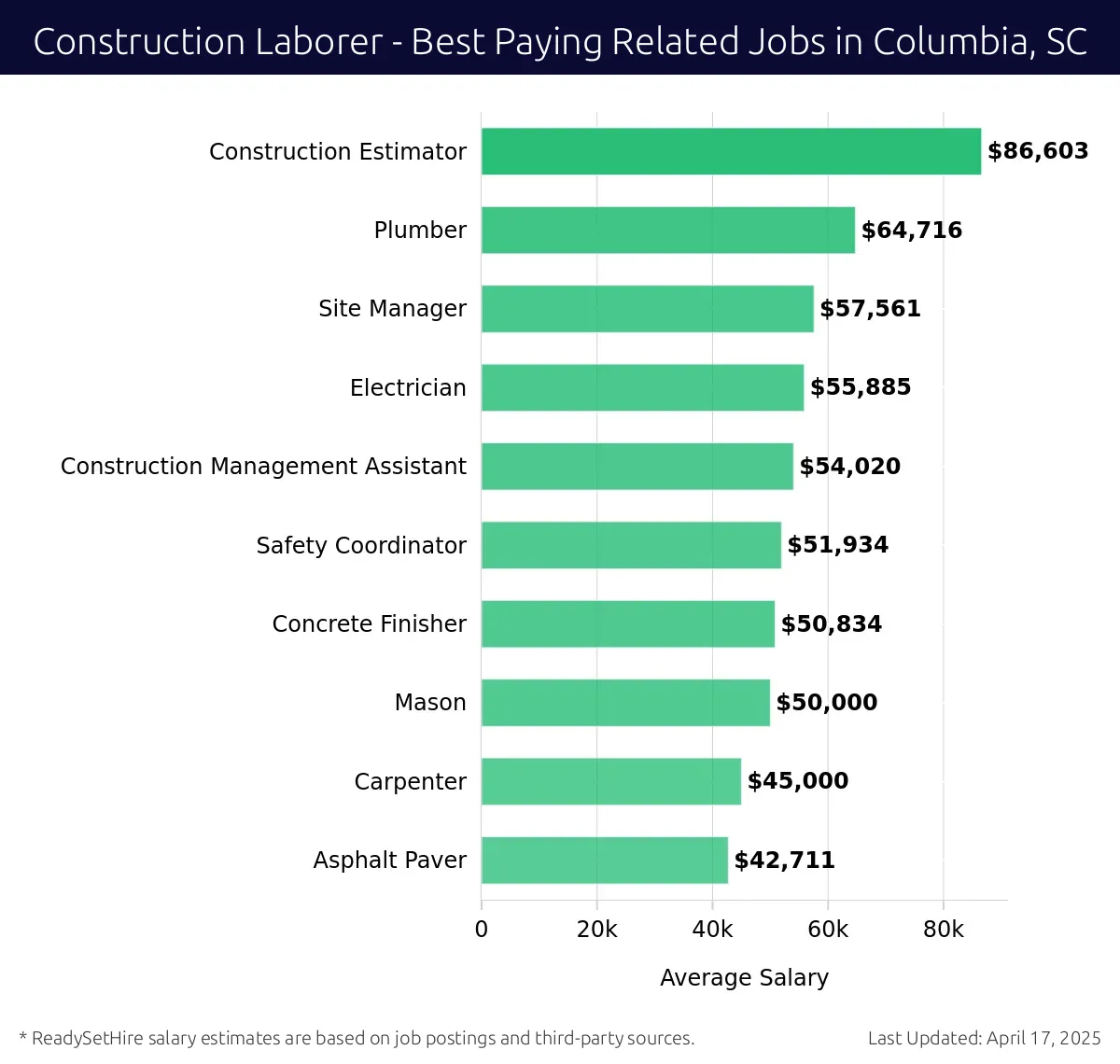 Graph displaying best paying related job salaries for Construction Laborer jobs near Columbia, SC, highlighting Construction Estimator with the highest at $86,603 and Asphalt Paver with the lowest at $42,711.