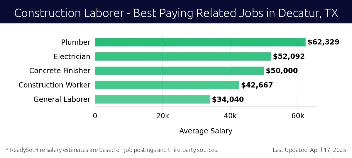 Graph displaying best paying related job salaries for Construction Laborer jobs near Decatur, TX, highlighting Plumber with the highest at $62,329 and General Laborer with the lowest at $34,040.