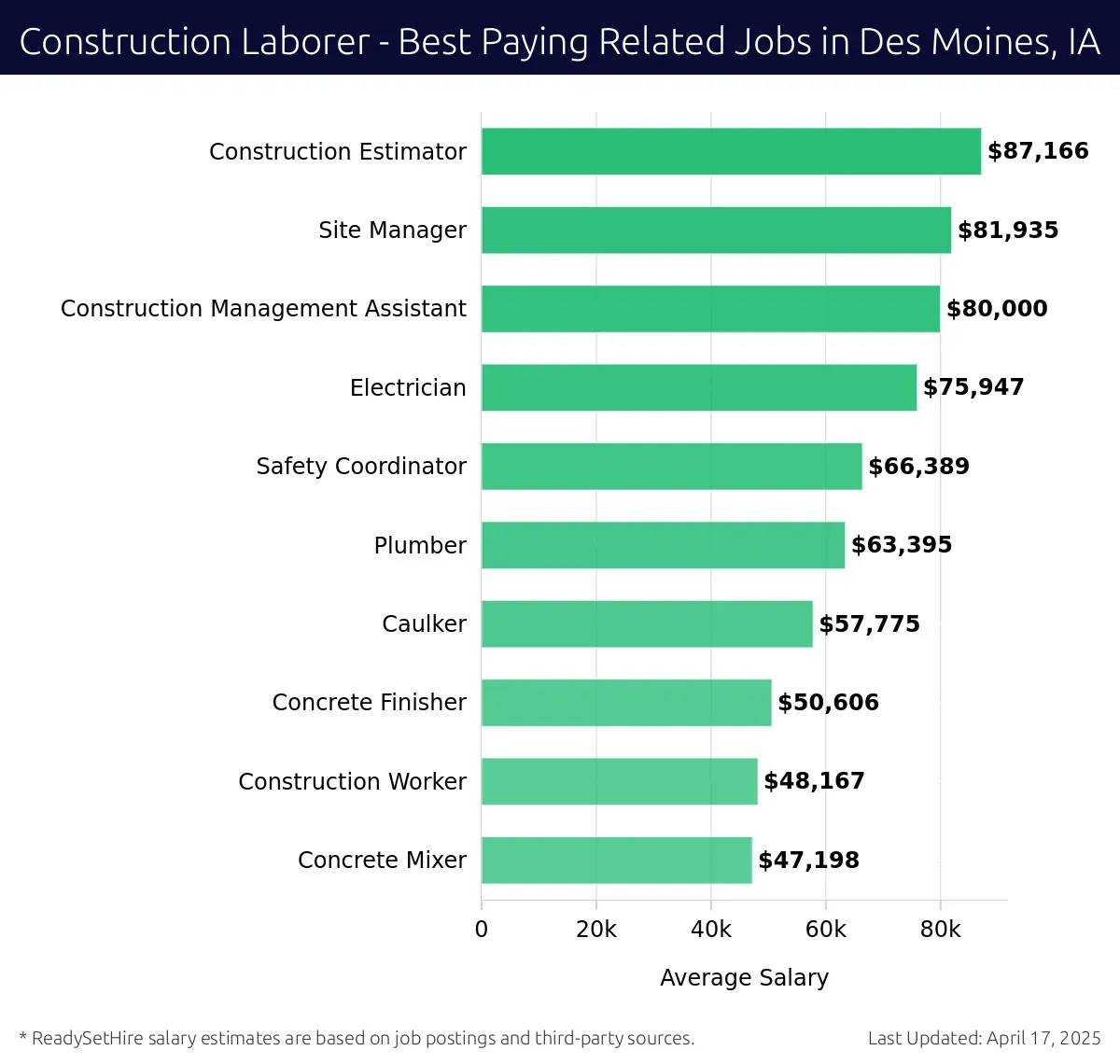 Graph displaying best paying related job salaries for Construction Laborer jobs near Des Moines, IA, highlighting Construction Estimator with the highest at $87,166 and Concrete Mixer with the lowest at $47,198.