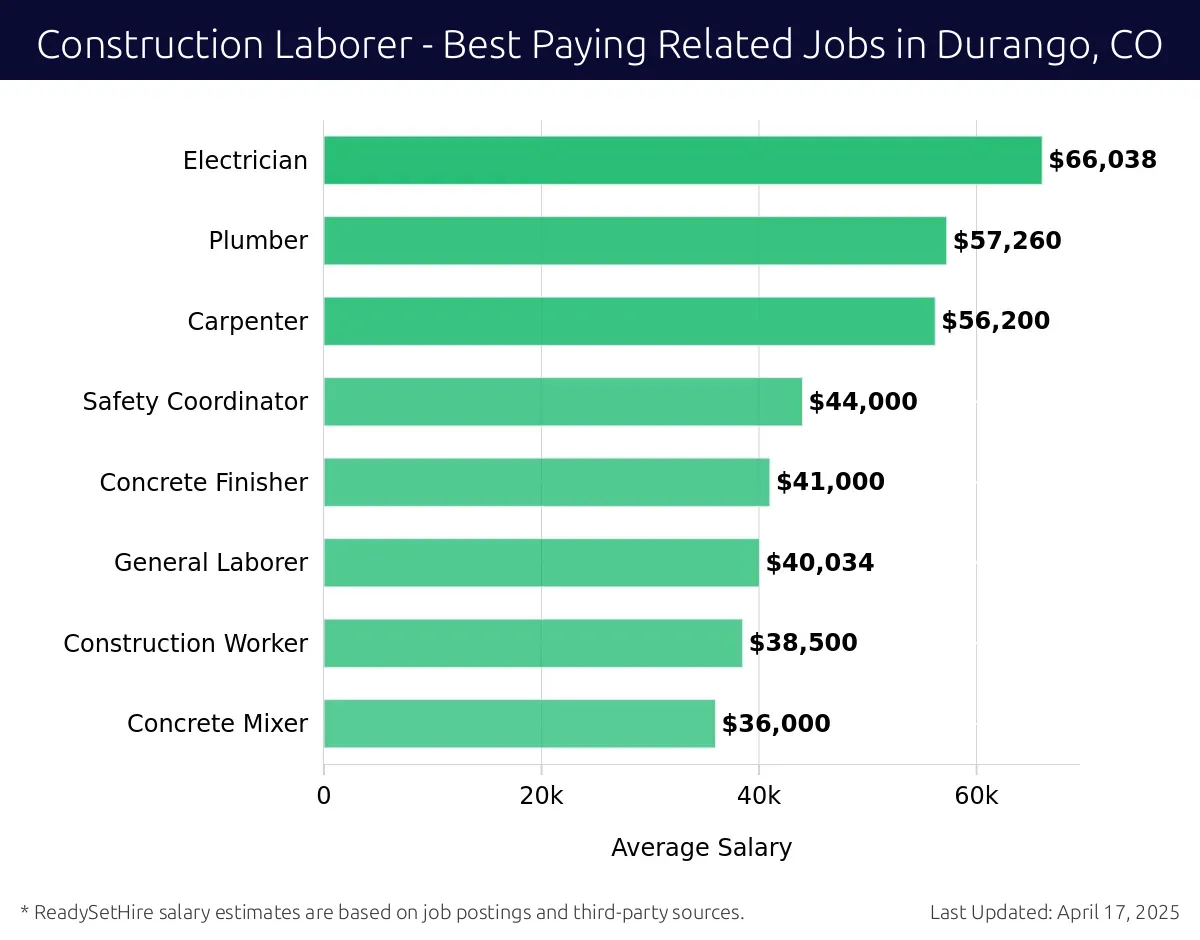 Graph displaying best paying related job salaries for Construction Laborer jobs near Durango, CO, highlighting Electrician with the highest at $66,038 and Concrete Mixer with the lowest at $36,000.
