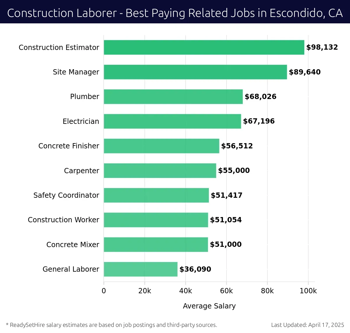Graph displaying best paying related job salaries for Construction Laborer jobs near Escondido, CA, highlighting Construction Estimator with the highest at $98,132 and General Laborer with the lowest at $36,090.