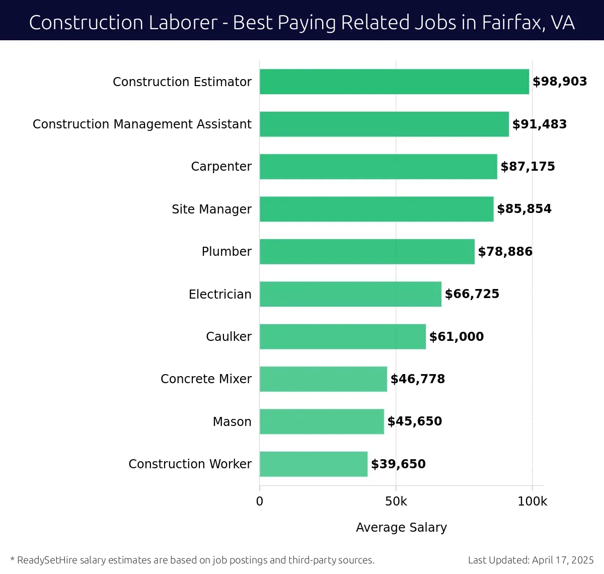Graph displaying best paying related job salaries for Construction Laborer jobs near Fairfax, VA, highlighting Construction Estimator with the highest at $98,903 and Construction Worker with the lowest at $39,650.