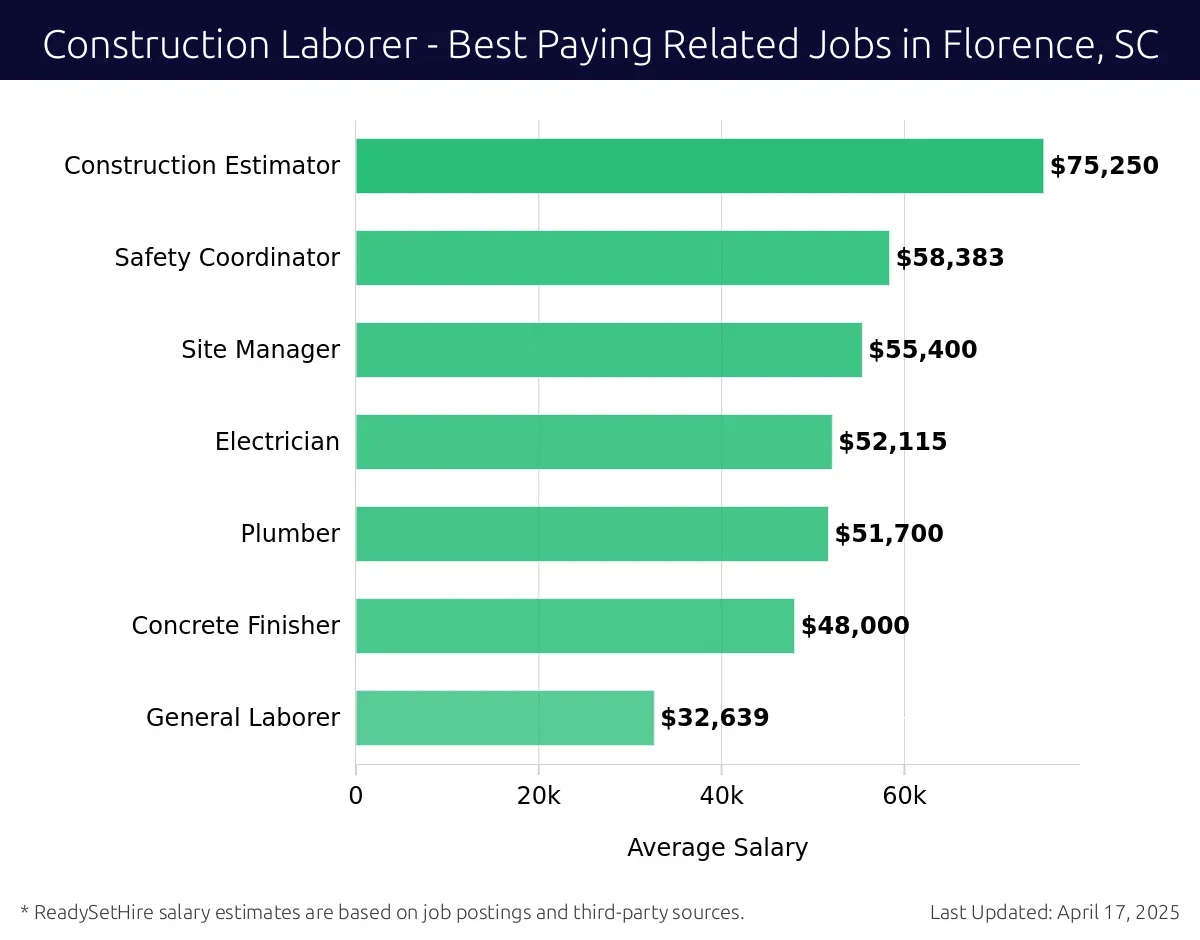 Graph displaying best paying related job salaries for Construction Laborer jobs near Florence, SC, highlighting Construction Estimator with the highest at $75,250 and General Laborer with the lowest at $32,639.