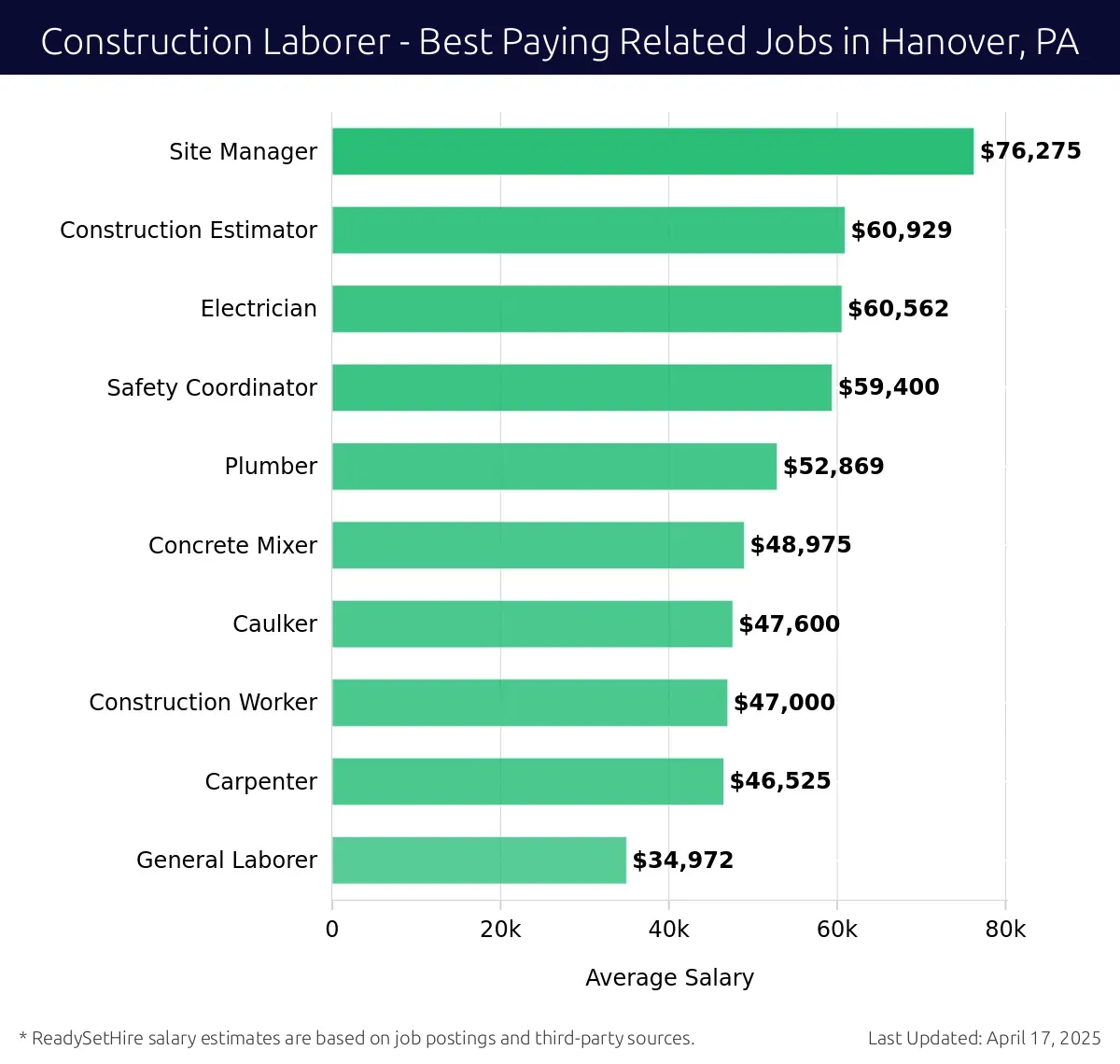 Graph displaying best paying related job salaries for Construction Laborer jobs near Hanover, PA, highlighting Site Manager with the highest at $76,275 and General Laborer with the lowest at $34,972.