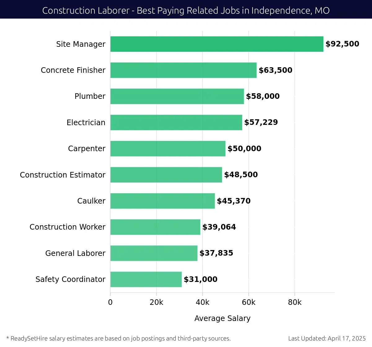 Graph displaying best paying related job salaries for Construction Laborer jobs near Independence, MO, highlighting Site Manager with the highest at $92,500 and Safety Coordinator with the lowest at $31,000.