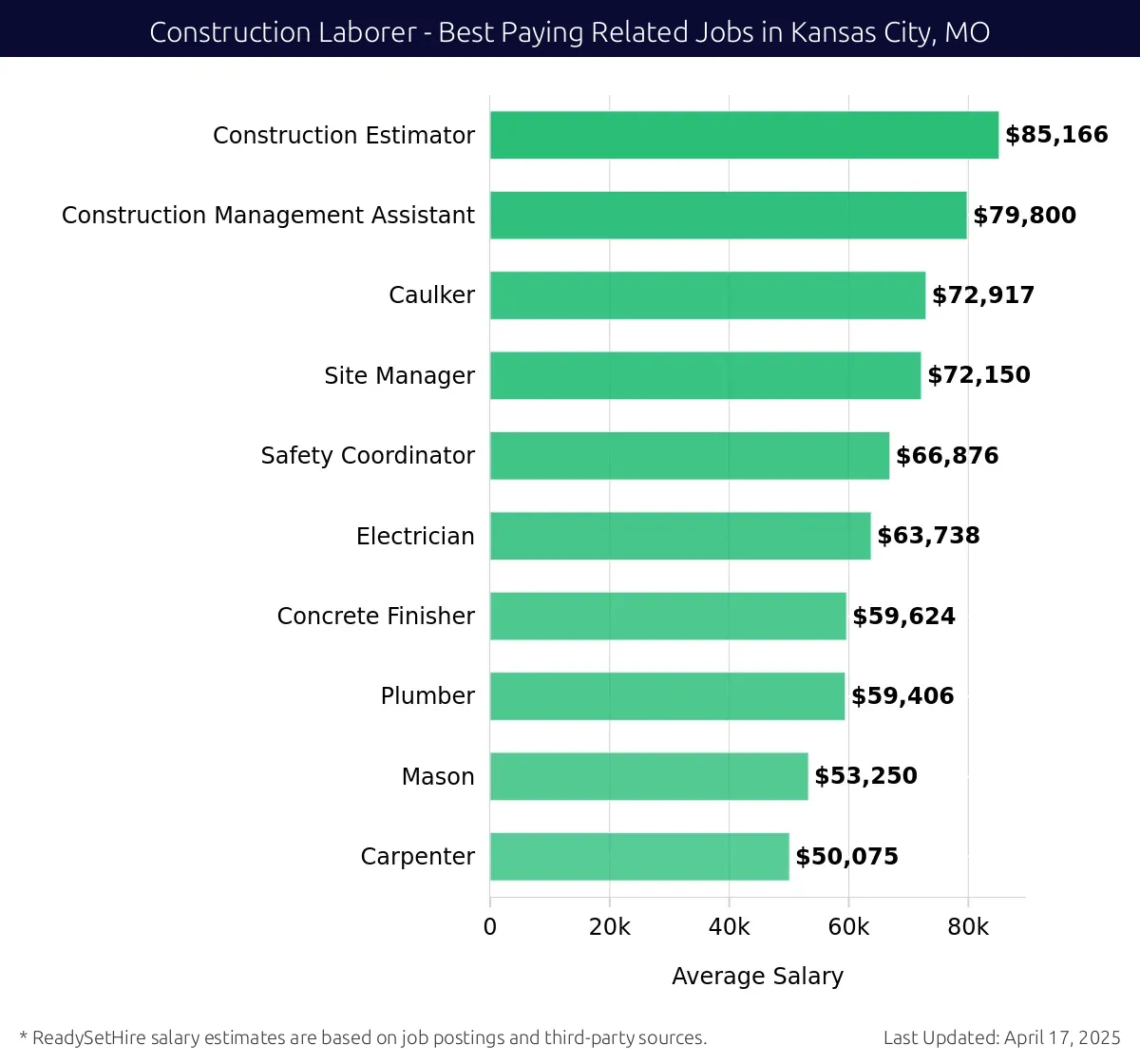 Graph displaying best paying related job salaries for Construction Laborer jobs near Kansas City, MO, highlighting Construction Estimator with the highest at $85,166 and Carpenter with the lowest at $50,075.