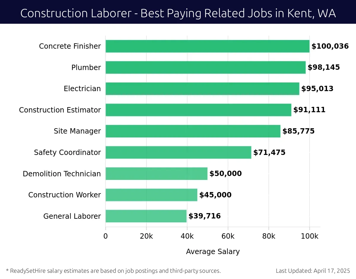 Graph displaying best paying related job salaries for Construction Laborer jobs near Kent, WA, highlighting Concrete Finisher with the highest at $100,036 and General Laborer with the lowest at $39,716.