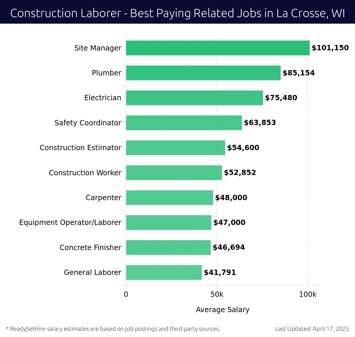 Graph displaying best paying related job salaries for Construction Laborer jobs near La Crosse, WI, highlighting Site Manager with the highest at $101,150 and General Laborer with the lowest at $41,791.