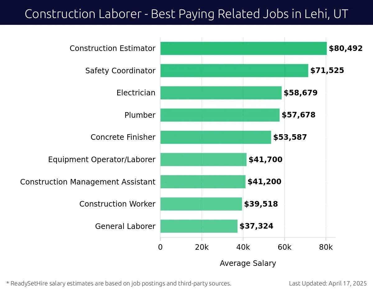 Graph displaying best paying related job salaries for Construction Laborer jobs near Lehi, UT, highlighting Construction Estimator with the highest at $80,492 and General Laborer with the lowest at $37,324.
