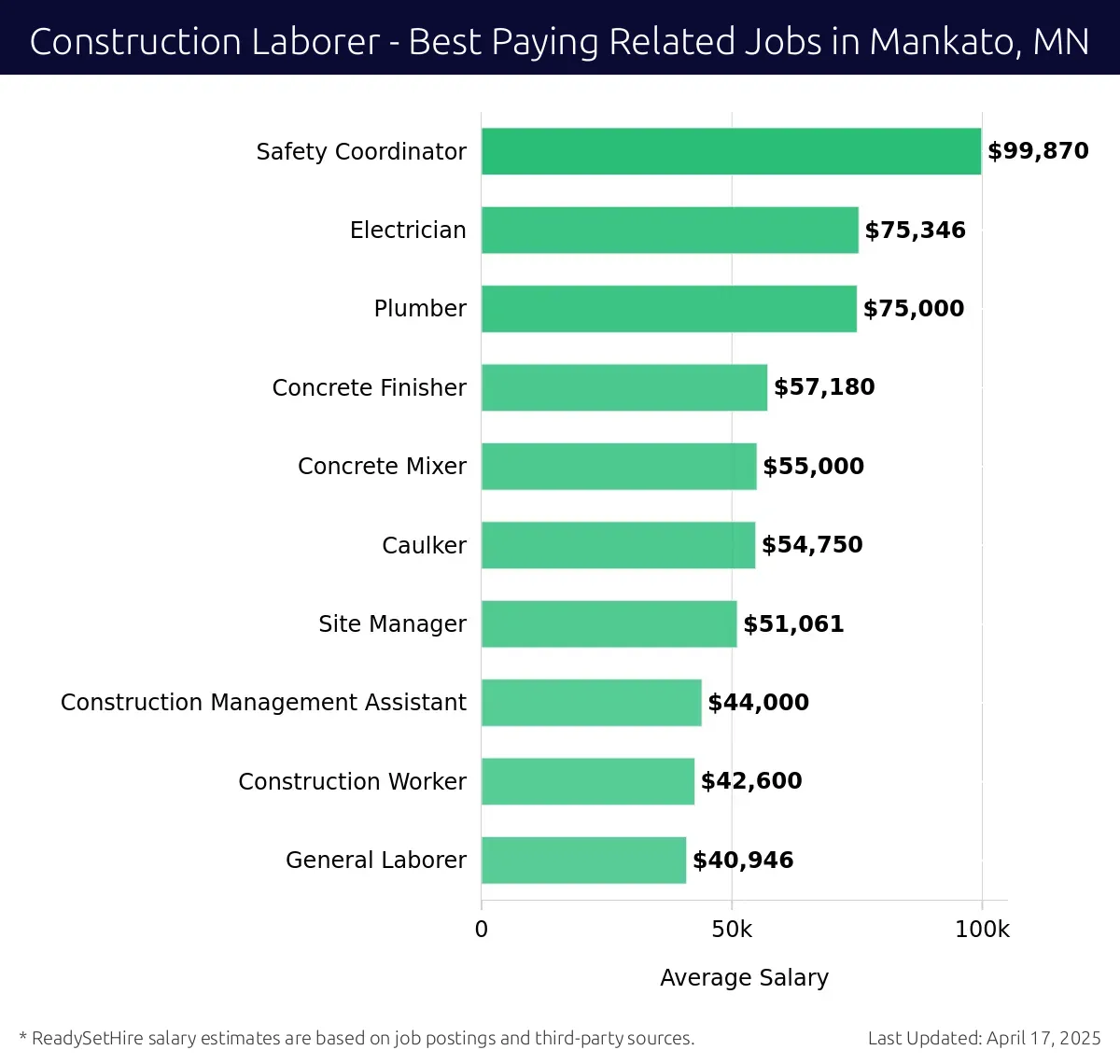 Graph displaying best paying related job salaries for Construction Laborer jobs near Mankato, MN, highlighting Safety Coordinator with the highest at $99,870 and General Laborer with the lowest at $40,946.