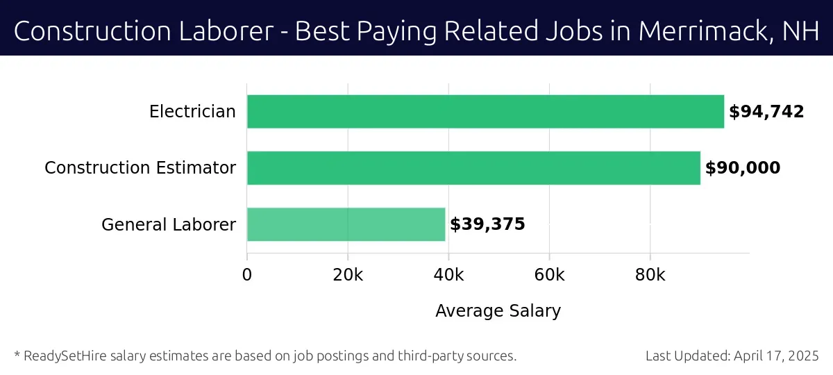 Graph displaying best paying related job salaries for Construction Laborer jobs near Merrimack, NH, highlighting Electrician with the highest at $94,742 and General Laborer with the lowest at $39,375.