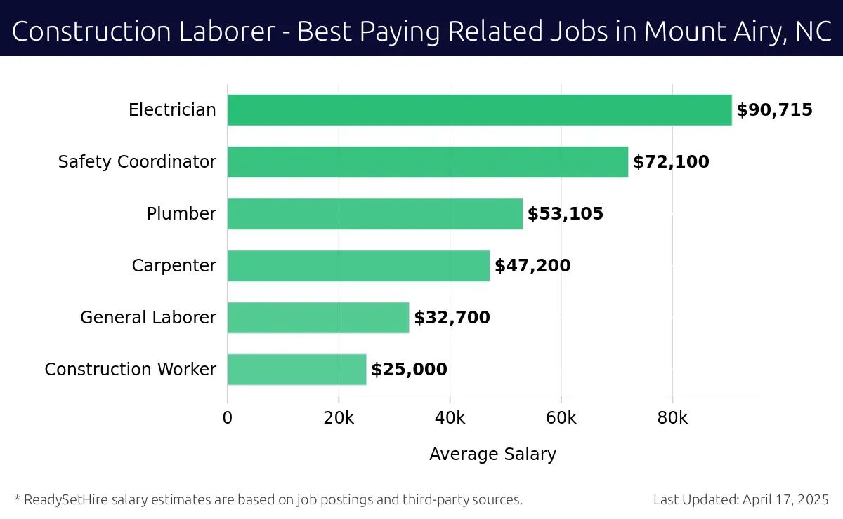 Graph displaying best paying related job salaries for Construction Laborer jobs near Mount Airy, NC, highlighting Electrician with the highest at $90,715 and Construction Worker with the lowest at $25,000.