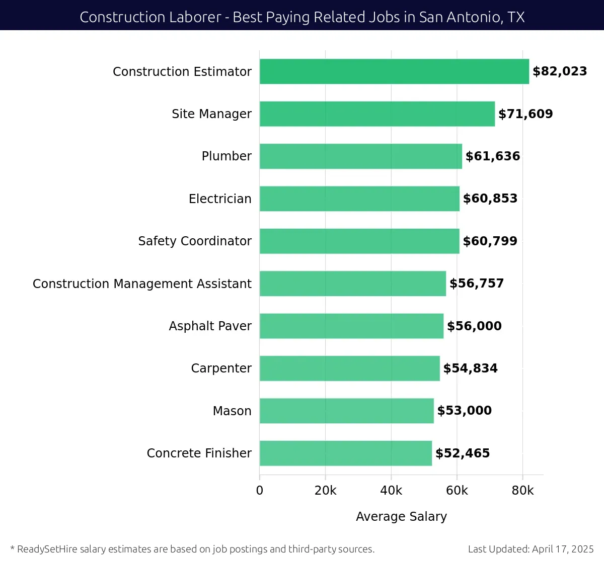 Graph displaying best paying related job salaries for Construction Laborer jobs near San Antonio, TX, highlighting Construction Estimator with the highest at $82,023 and Concrete Finisher with the lowest at $52,465.