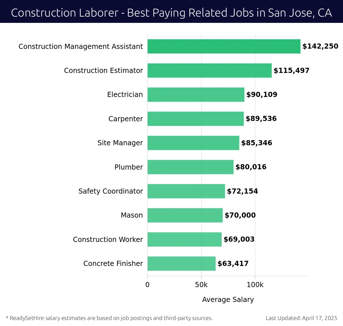 Graph displaying best paying related job salaries for Construction Laborer jobs near San Jose, CA, highlighting Construction Management Assistant with the highest at $142,250 and Concrete Finisher with the lowest at $63,417.