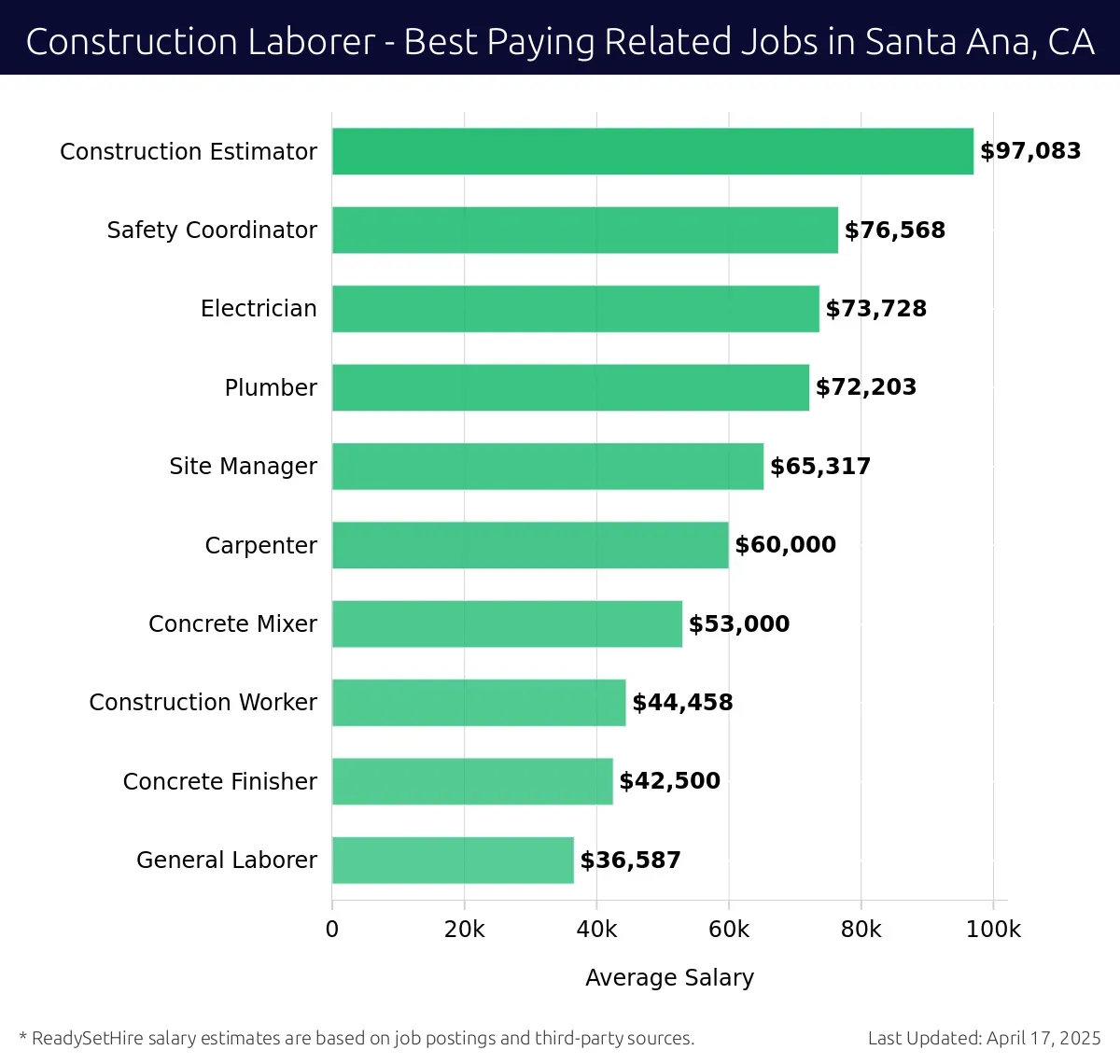 Graph displaying best paying related job salaries for Construction Laborer jobs near Santa Ana, CA, highlighting Construction Estimator with the highest at $97,083 and General Laborer with the lowest at $36,587.