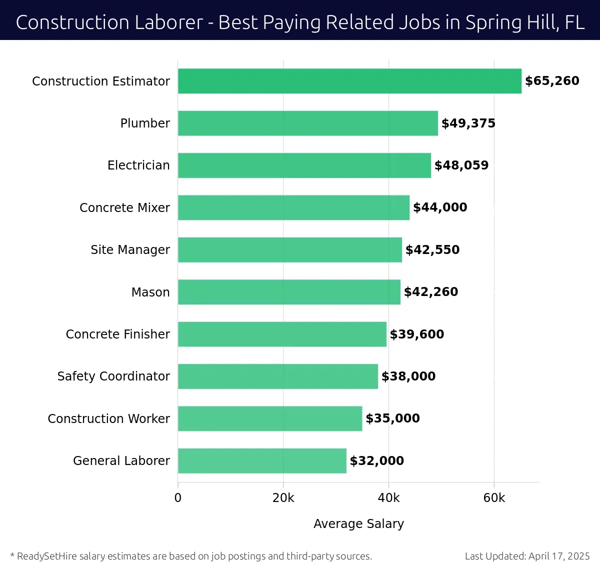 Graph displaying best paying related job salaries for Construction Laborer jobs near Spring Hill, FL, highlighting Construction Estimator with the highest at $65,260 and General Laborer with the lowest at $32,000.