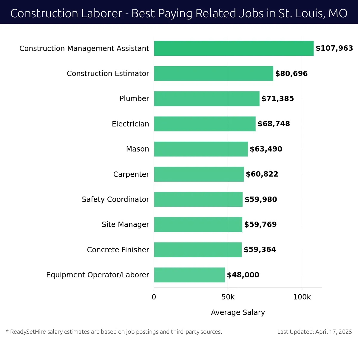 Graph displaying best paying related job salaries for Construction Laborer jobs near St. Louis, MO, highlighting Construction Management Assistant with the highest at $107,963 and Equipment Operator/Laborer with the lowest at $48,000.