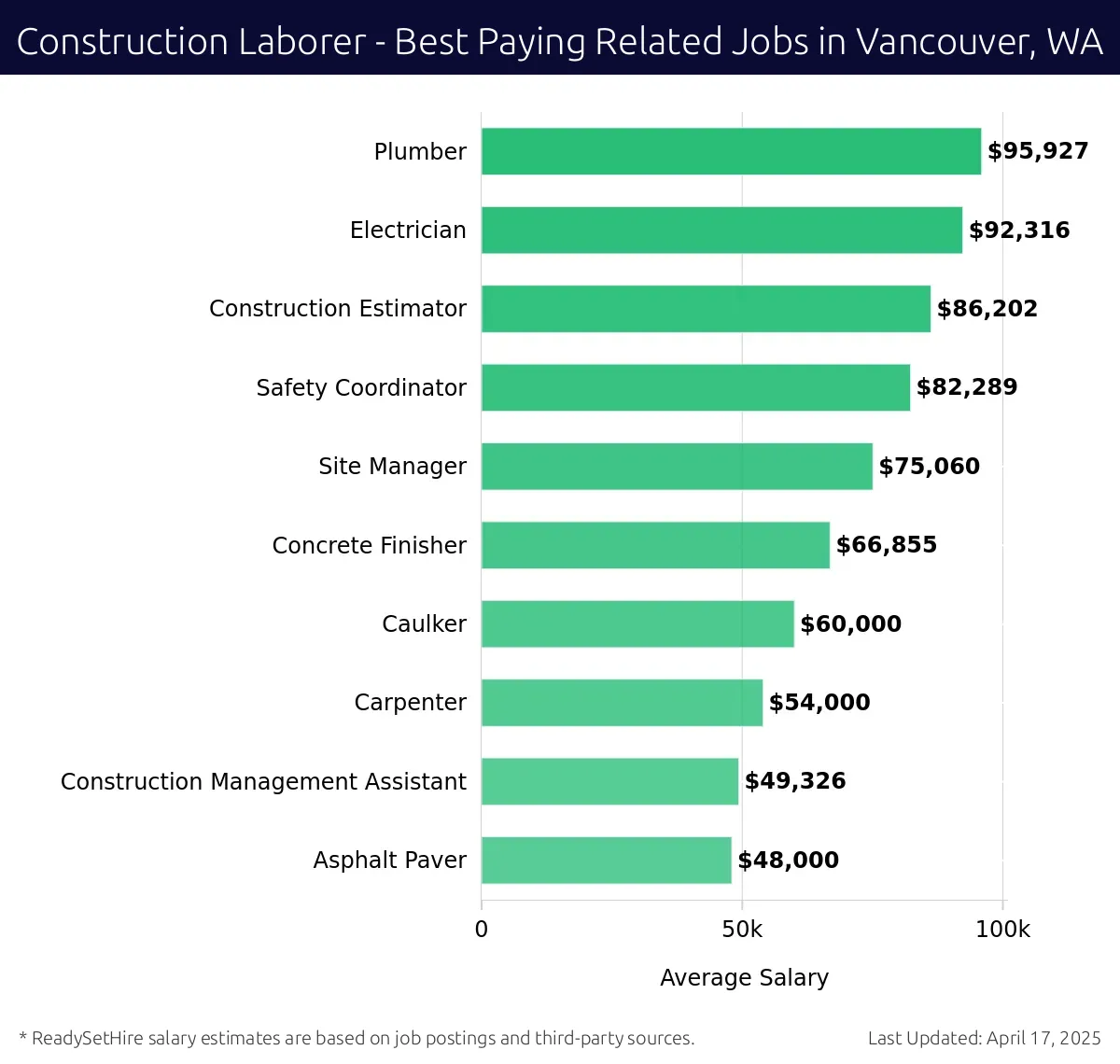 Graph displaying best paying related job salaries for Construction Laborer jobs near Vancouver, WA, highlighting Plumber with the highest at $95,927 and Asphalt Paver with the lowest at $48,000.