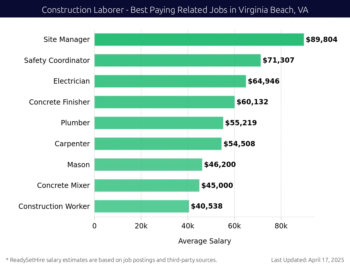 Graph displaying best paying related job salaries for Construction Laborer jobs near Virginia Beach, VA, highlighting Construction Estimator with the highest at $89,804 and Construction Worker with the lowest at $40,538.