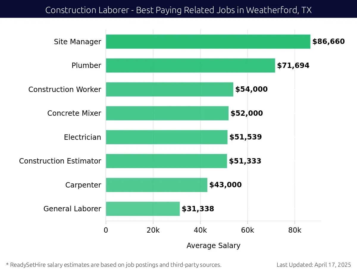 Graph displaying best paying related job salaries for Construction Laborer jobs near Weatherford, TX, highlighting Site Manager with the highest at $86,660 and General Laborer with the lowest at $31,338.