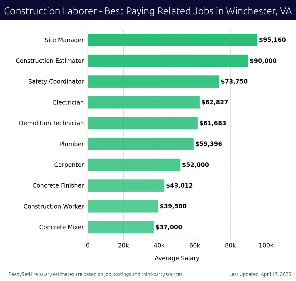 Graph displaying best paying related job salaries for Construction Laborer jobs near Winchester, VA, highlighting Site Manager with the highest at $95,160 and Concrete Mixer with the lowest at $37,000.